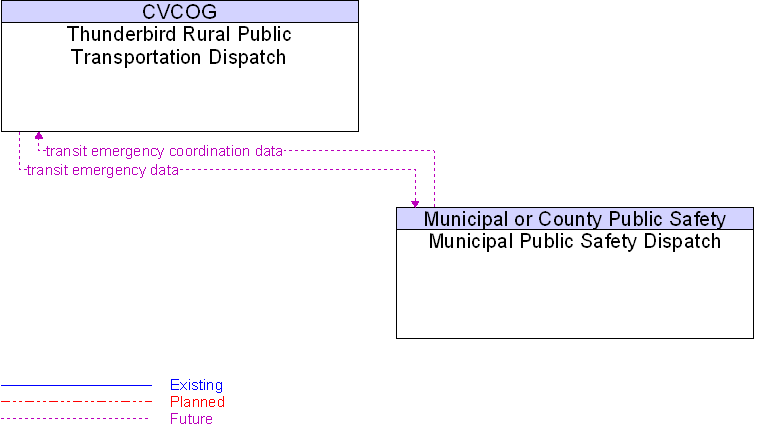 Municipal Public Safety Dispatch to Thunderbird Rural Public Transportation Dispatch Interface Diagram