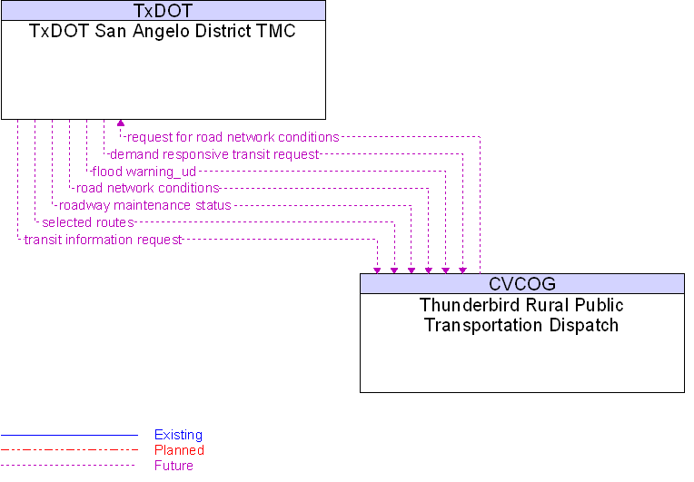 Thunderbird Rural Public Transportation Dispatch to TxDOT San Angelo District TMC Interface Diagram