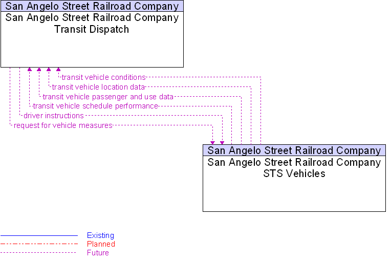 San Angelo Street Railroad Company STS Vehicles to San Angelo Street Railroad Company Transit Dispatch Interface Diagram