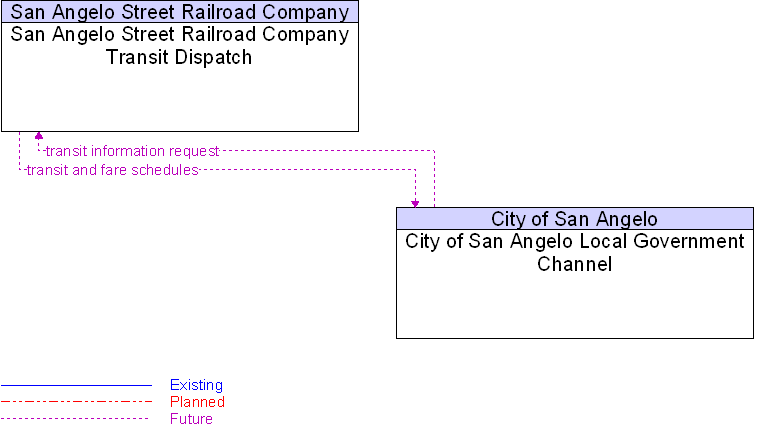 City of San Angelo Local Government Channel to San Angelo Street Railroad Company Transit Dispatch Interface Diagram