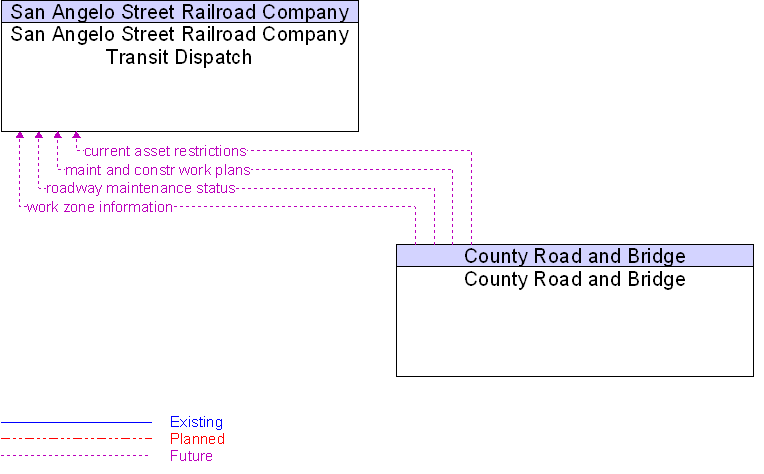 County Road and Bridge to San Angelo Street Railroad Company Transit Dispatch Interface Diagram