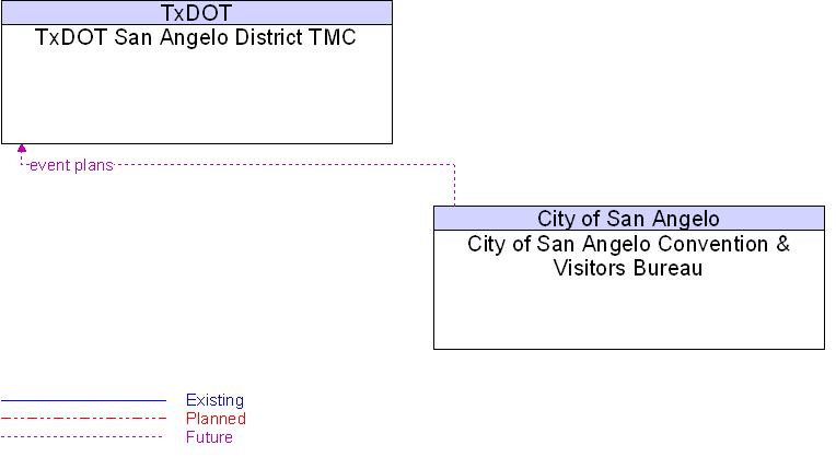 City of San Angelo Convention & Visitors Bureau to TxDOT San Angelo District TMC Interface Diagram