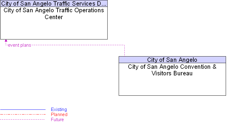 City of San Angelo Convention & Visitors Bureau to City of San Angelo Traffic Operations Center Interface Diagram