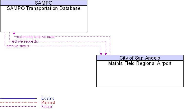 Mathis Field Regional Airport to SAMPO Transportation Database Interface Diagram