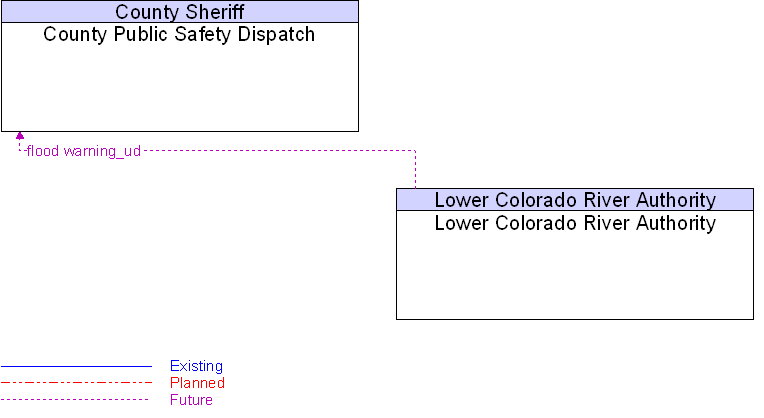 County Public Safety Dispatch to Lower Colorado River Authority Interface Diagram