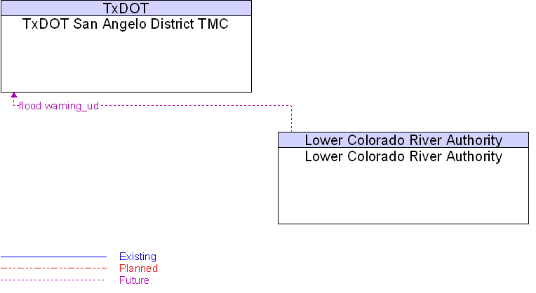 Lower Colorado River Authority to TxDOT San Angelo District TMC Interface Diagram