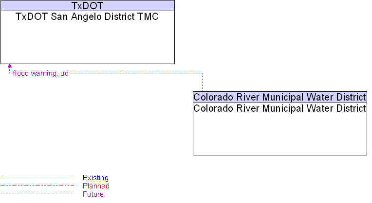 Colorado River Municipal Water District to TxDOT San Angelo District TMC Interface Diagram