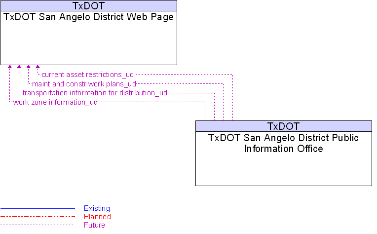 TxDOT San Angelo District Public Information Office to TxDOT San Angelo District Web Page Interface Diagram