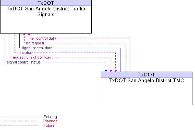 TxDOT San Angelo District TMC to TxDOT San Angelo District Traffic Signals Interface Diagram