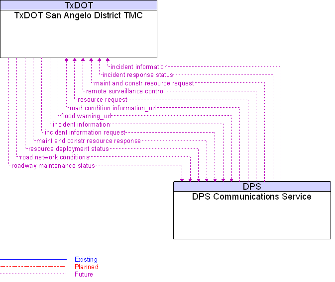 DPS Communications Service to TxDOT San Angelo District TMC Interface Diagram