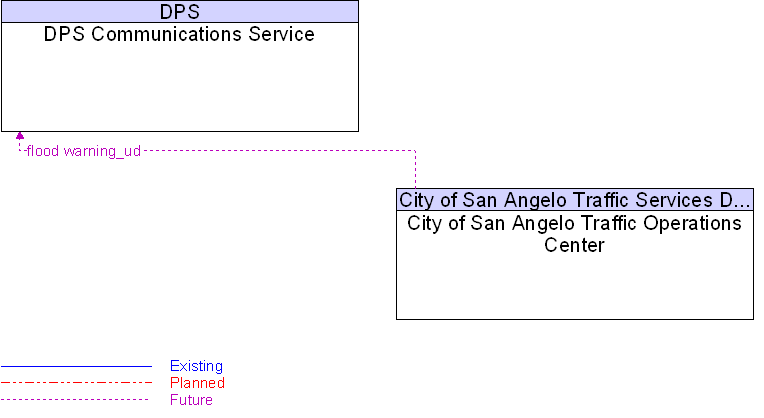 City of San Angelo Traffic Operations Center to DPS Communications Service Interface Diagram