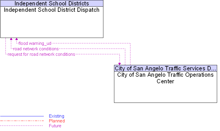 City of San Angelo Traffic Operations Center to Independent School District Dispatch Interface Diagram