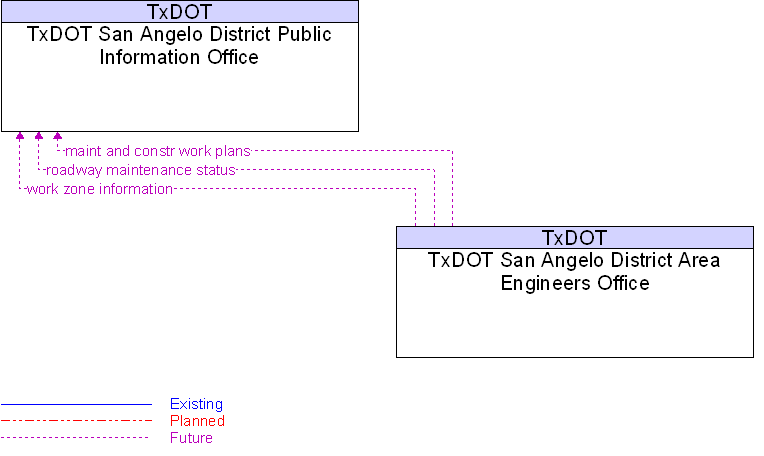 TxDOT San Angelo District Area Engineers Office to TxDOT San Angelo District Public Information Office Interface Diagram