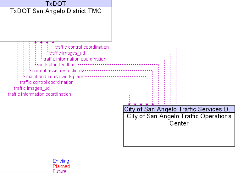 City of San Angelo Traffic Operations Center to TxDOT San Angelo District TMC Interface Diagram