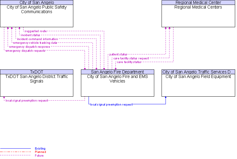 Context Diagram for City of San Angelo Fire and EMS Vehicles
