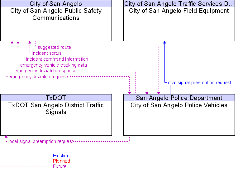 Context Diagram for City of San Angelo Police Vehicles