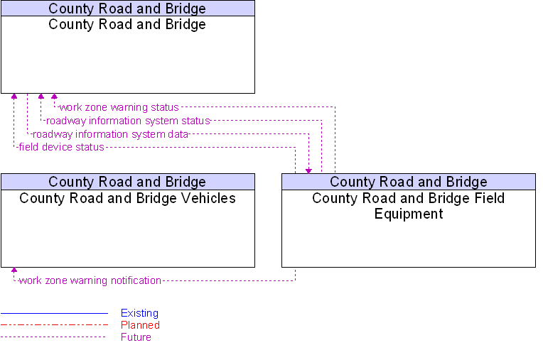 Context Diagram for County Road and Bridge Field Equipment