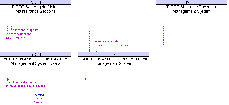 Context Diagram for TxDOT San Angelo District Pavement Management System
