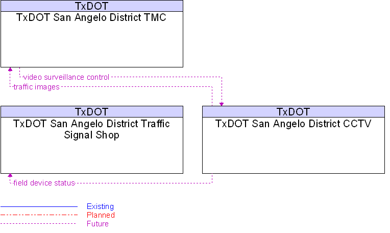 Context Diagram for TxDOT San Angelo District CCTV