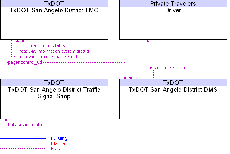 Context Diagram for TxDOT San Angelo District DMS