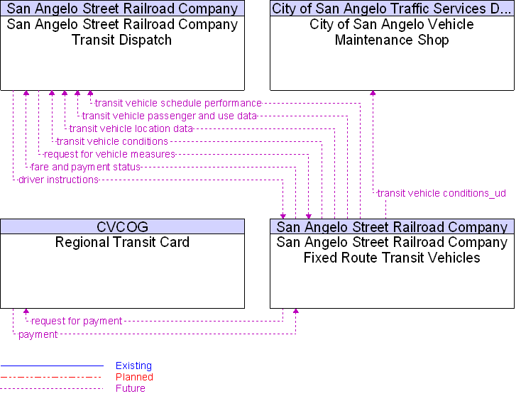 Context Diagram for San Angelo Street Railroad Company Fixed Route Transit Vehicles