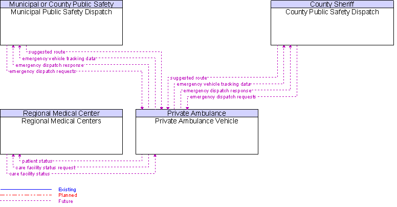 Context Diagram for Private Ambulance Vehicle