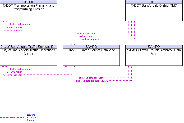 Context Diagram for SAMPO Traffic Counts Database