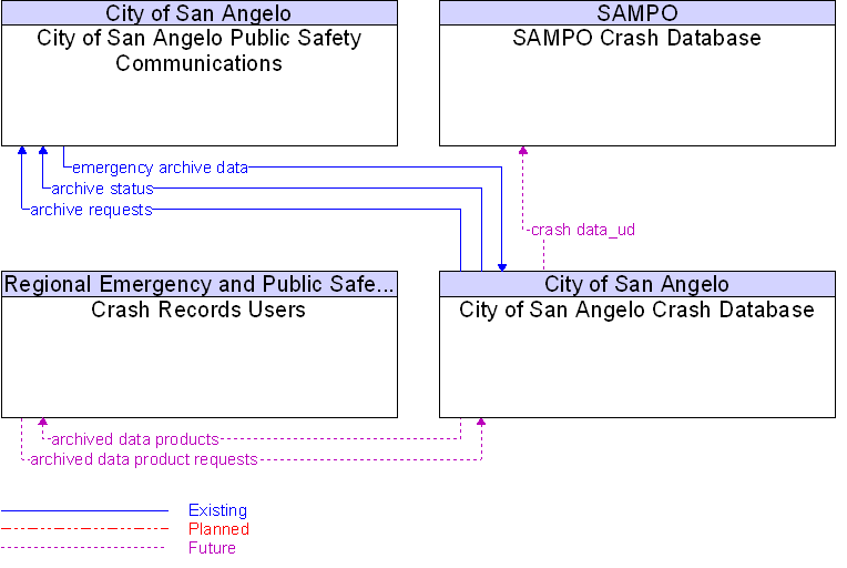 Context Diagram for City of San Angelo Crash Database