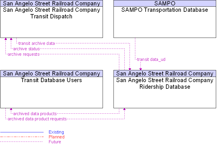 Context Diagram for San Angelo Street Railroad Company Ridership Database