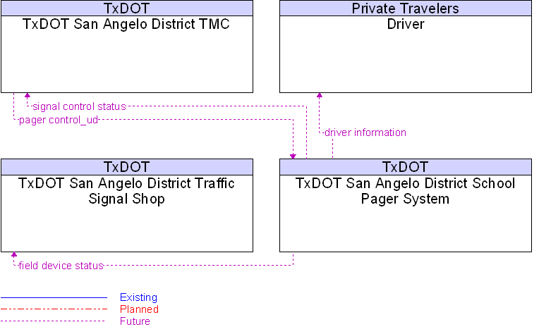 Context Diagram for TxDOT San Angelo District School Pager System