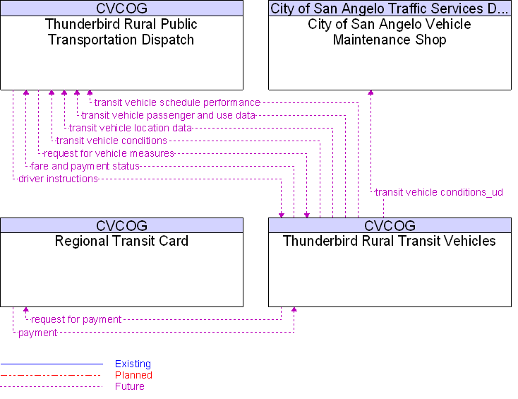 Context Diagram for Thunderbird Rural Transit Vehicles