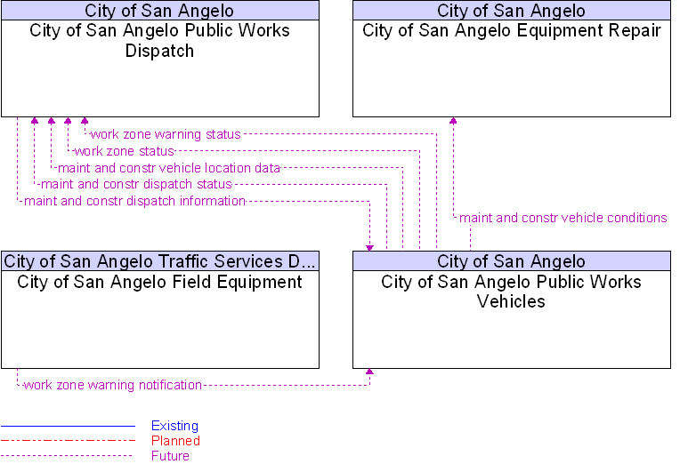 Context Diagram for City of San Angelo Public Works Vehicles