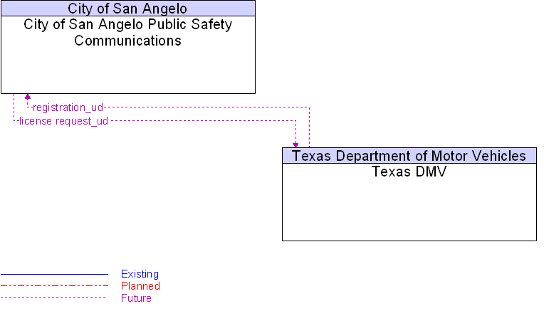 Context Diagram for Texas DMV