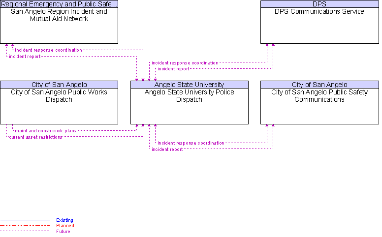 Context Diagram for Angelo State University Police Dispatch