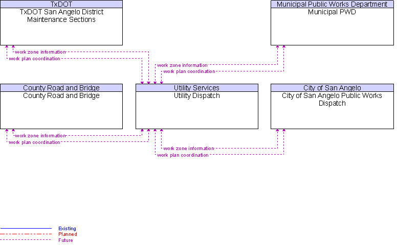 Context Diagram for Utility Dispatch