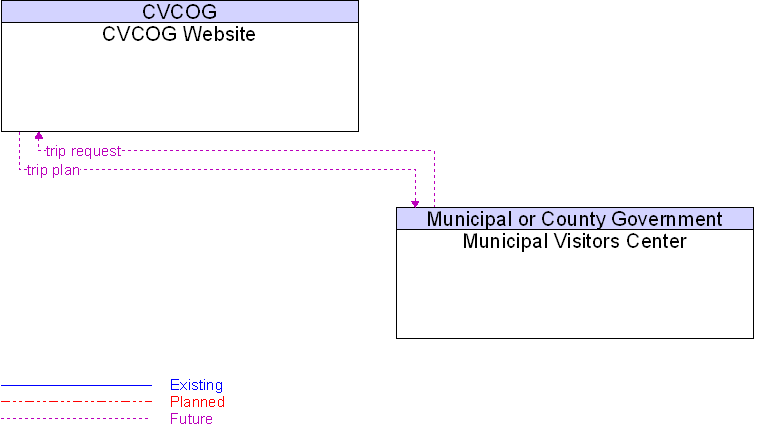 Context Diagram for Municipal Visitors Center