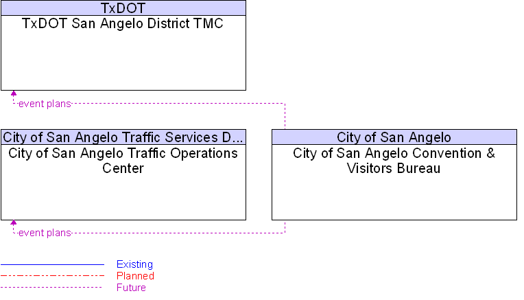 Context Diagram for City of San Angelo Convention & Visitors Bureau