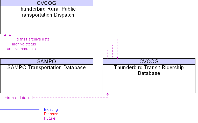 Context Diagram for Thunderbird Transit Ridership Database
