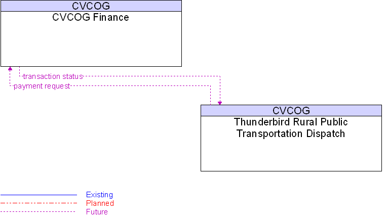 Context Diagram for CVCOG Finance