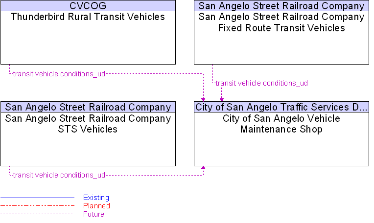 Context Diagram for City of San Angelo Vehicle Maintenance Shop