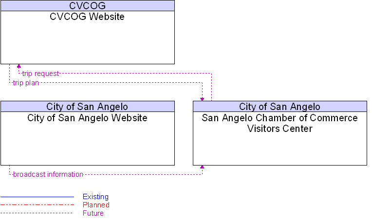 Context Diagram for San Angelo Chamber of Commerce Visitors Center