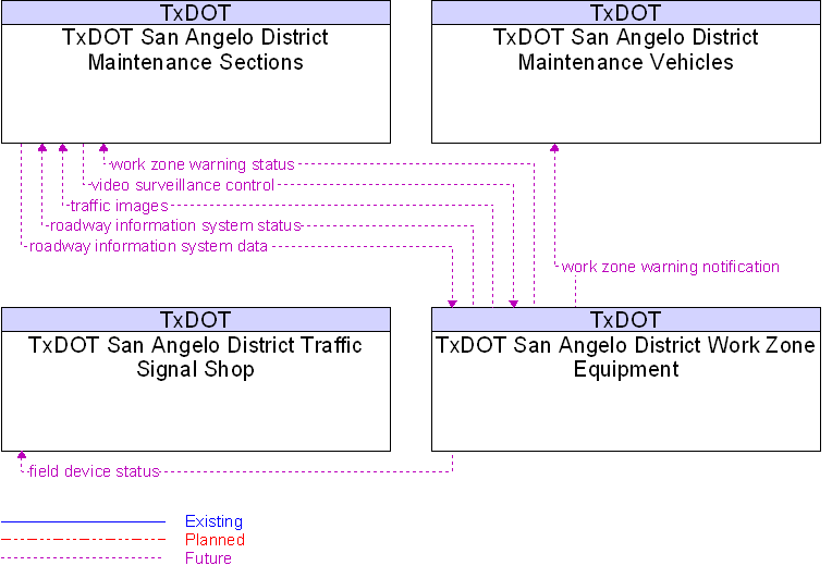 Context Diagram for TxDOT San Angelo District Work Zone Equipment