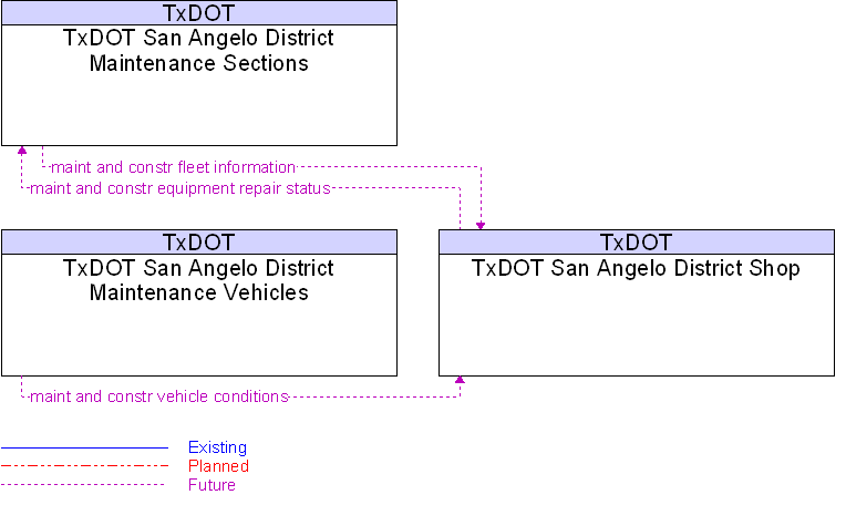 Context Diagram for TxDOT San Angelo District Shop
