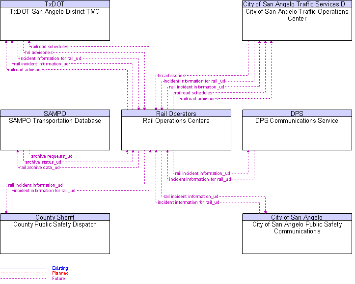Context Diagram for Rail Operations Centers