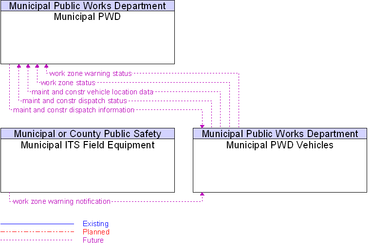 Context Diagram for Municipal PWD Vehicles