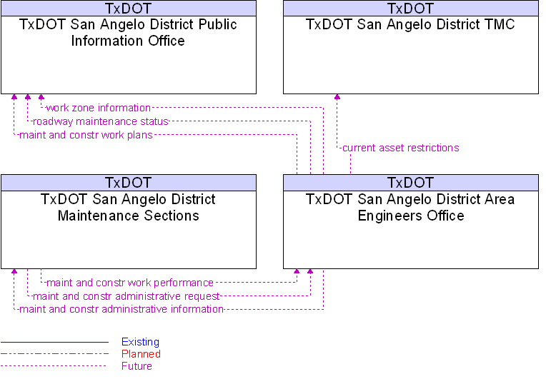 Context Diagram for TxDOT San Angelo District Area Engineers Office