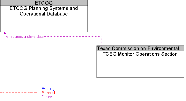 ETCOG Planning Systems and Operational Database to TCEQ Monitor Operations Section Interface Diagram