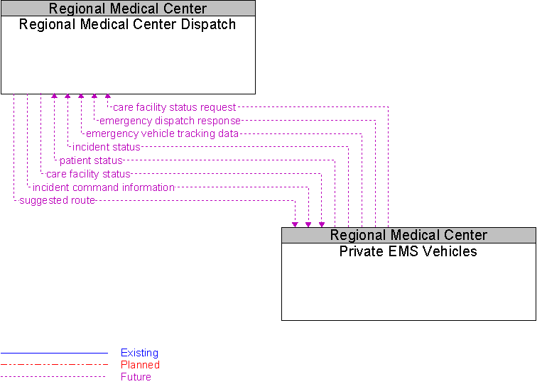 Private EMS Vehicles to Regional Medical Center Dispatch Interface Diagram
