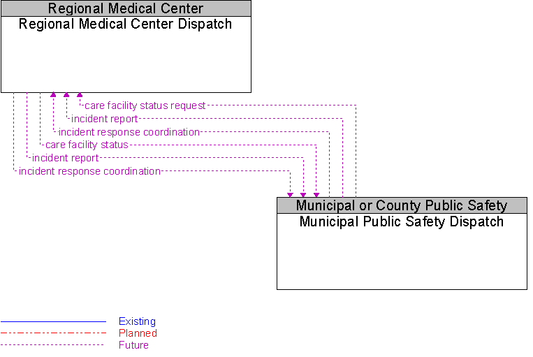 Municipal Public Safety Dispatch to Regional Medical Center Dispatch Interface Diagram