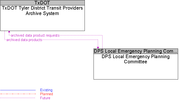 DPS Local Emergency Planning Committee to TxDOT Tyler District Transit Providers Archive System Interface Diagram